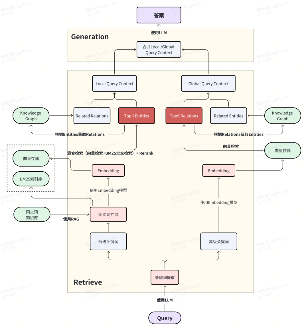 从RAG到GraphRAG：货拉拉元数据检索应用实践