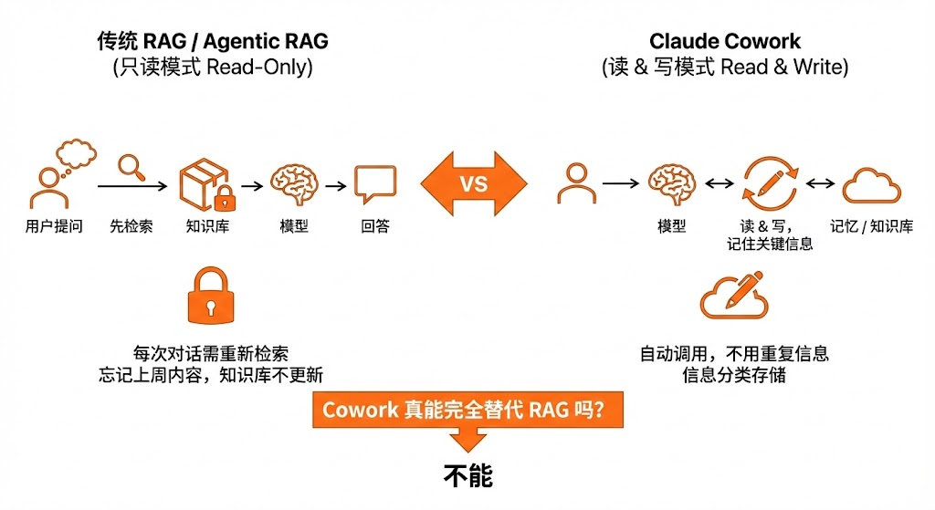Claude Cowork 真能替换 RAG ？