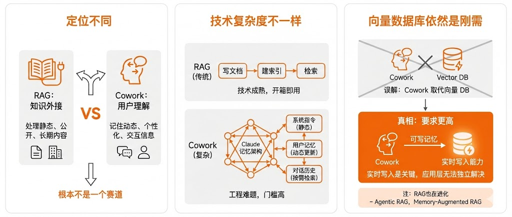 Claude Cowork 真能替换 RAG ？