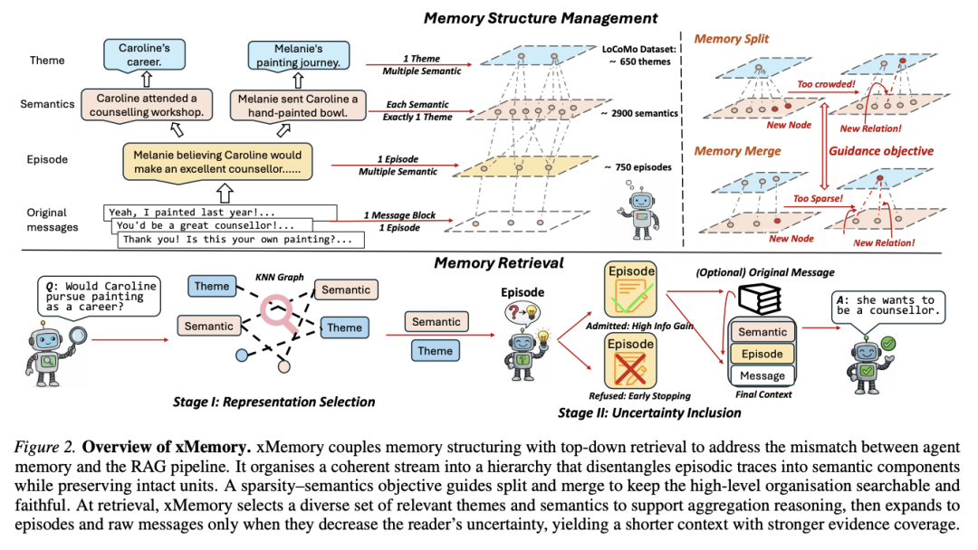 当RAG遇上Agent记忆：为什么相似度检索会"塌方"？