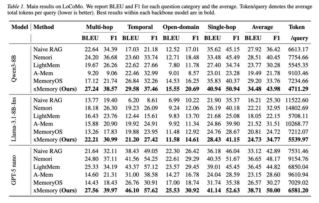 当RAG遇上Agent记忆：为什么相似度检索会"塌方"？