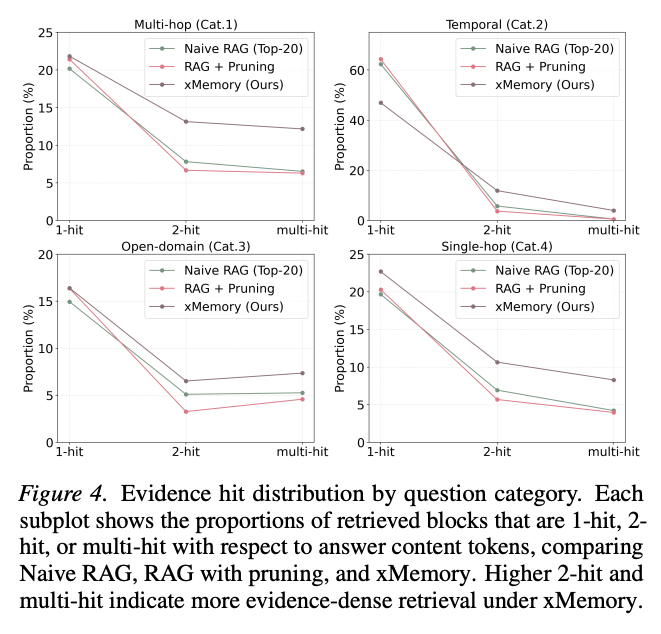 当RAG遇上Agent记忆：为什么相似度检索会"塌方"？