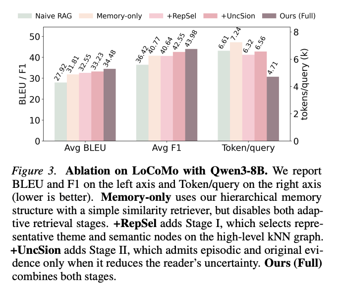 当RAG遇上Agent记忆：为什么相似度检索会"塌方"？
