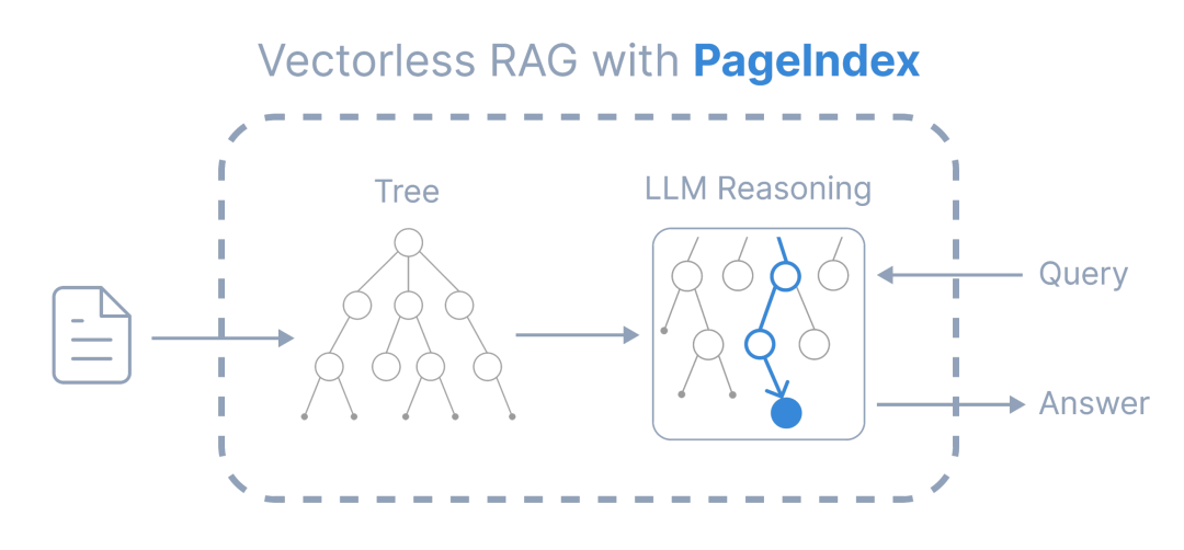 不用向量数据库的 RAG，居然跑得更准了？