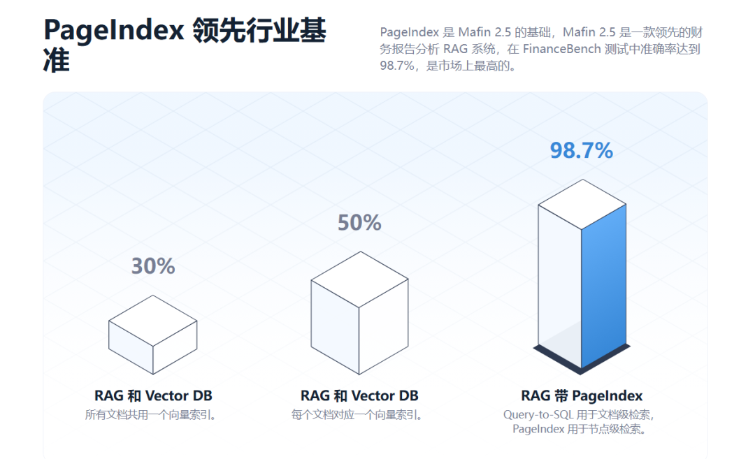 不用向量数据库的 RAG，居然跑得更准了？