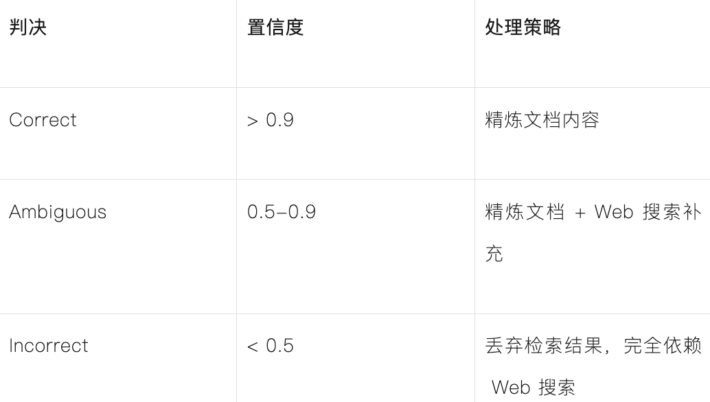 Embedding相似度虚高，如何用langchain+Milvus搭建CRAG解决？