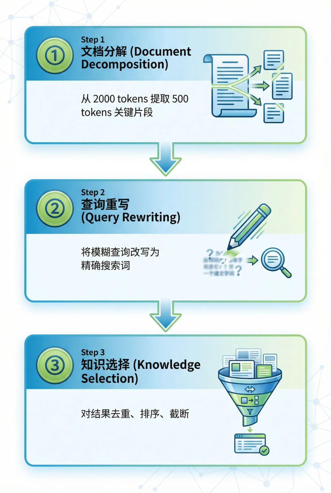 Embedding相似度虚高，如何用langchain+Milvus搭建CRAG解决？