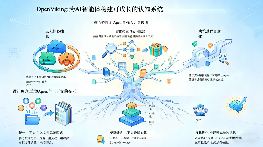 OpenViking：面向 Agent 的上下文数据库