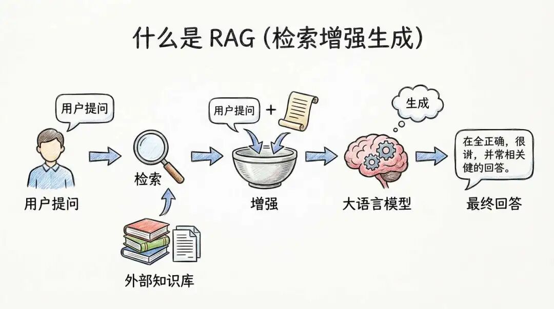 使用 Agent Skills 做知识库检索，能比传统 RAG 效果更好吗？