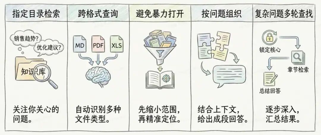 使用 Agent Skills 做知识库检索，能比传统 RAG 效果更好吗？