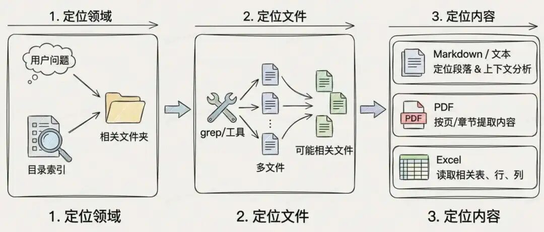 使用 Agent Skills 做知识库检索，能比传统 RAG 效果更好吗？