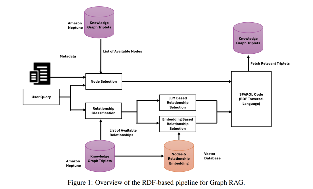 GraphRAG新范式 = LPG + 本体RDF