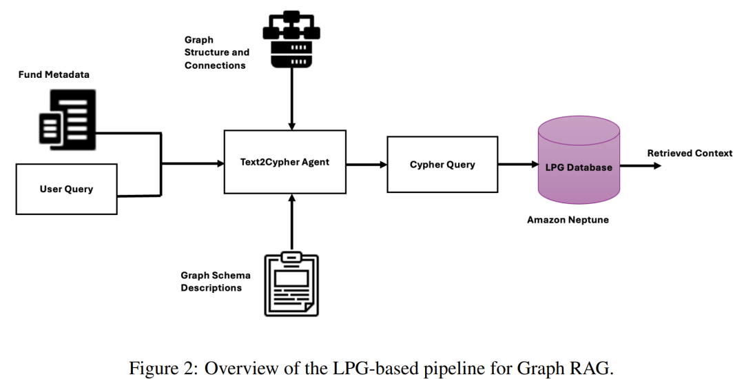 GraphRAG新范式 = LPG + 本体RDF