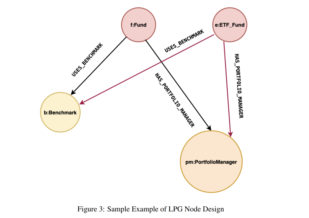 GraphRAG新范式 = LPG + 本体RDF