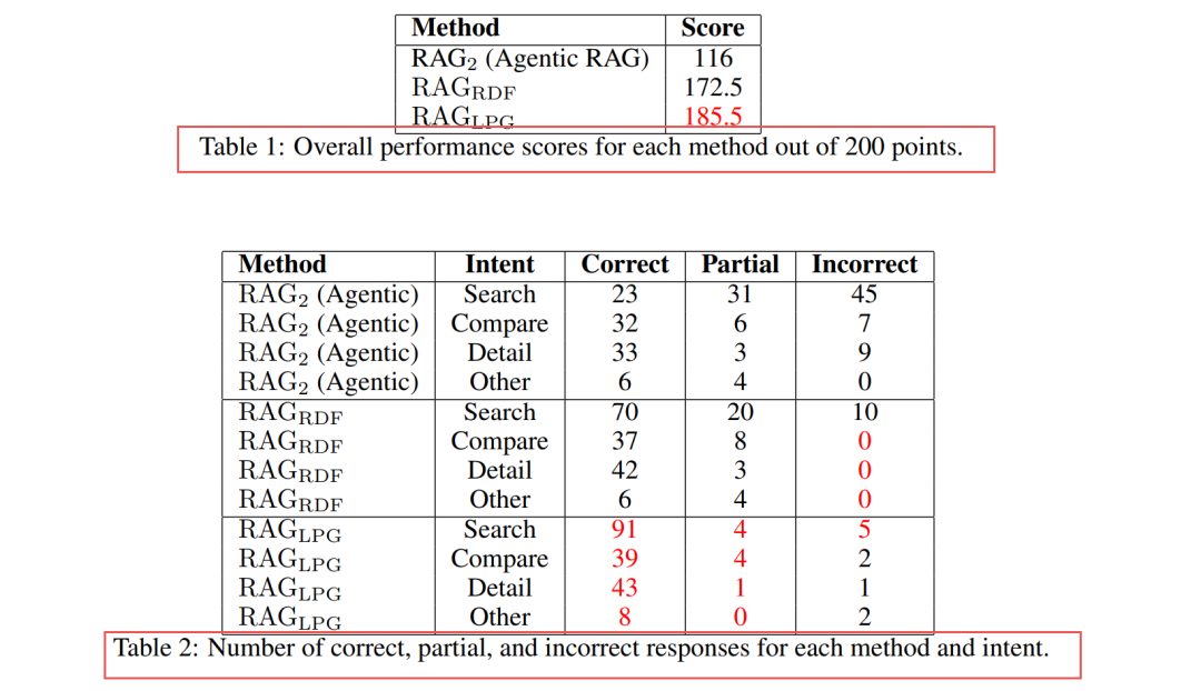 GraphRAG新范式 = LPG + 本体RDF