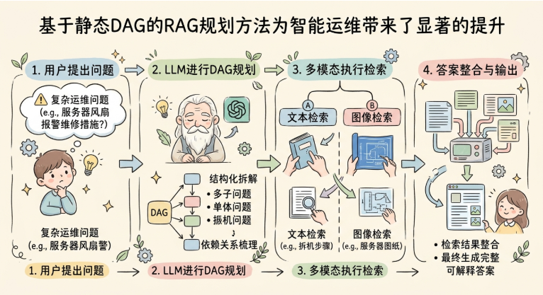 AIOps探索：分享一套保障100%准确率的告警知识检索方案