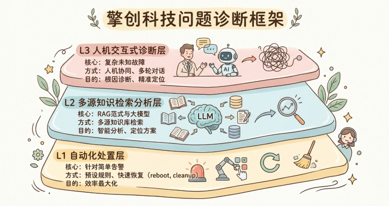 AIOps探索：分享一套保障100%准确率的告警知识检索方案