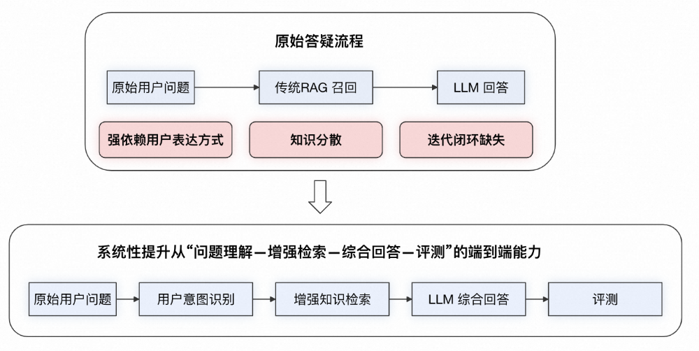 AI 答疑助手优化实践：从 RAG 到 LightRAG 的全链路升级