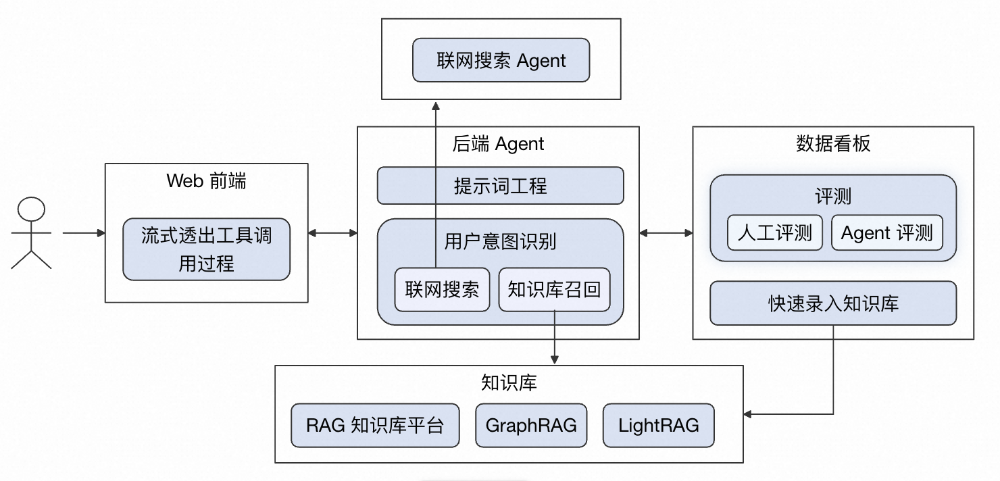 AI 答疑助手优化实践：从 RAG 到 LightRAG 的全链路升级