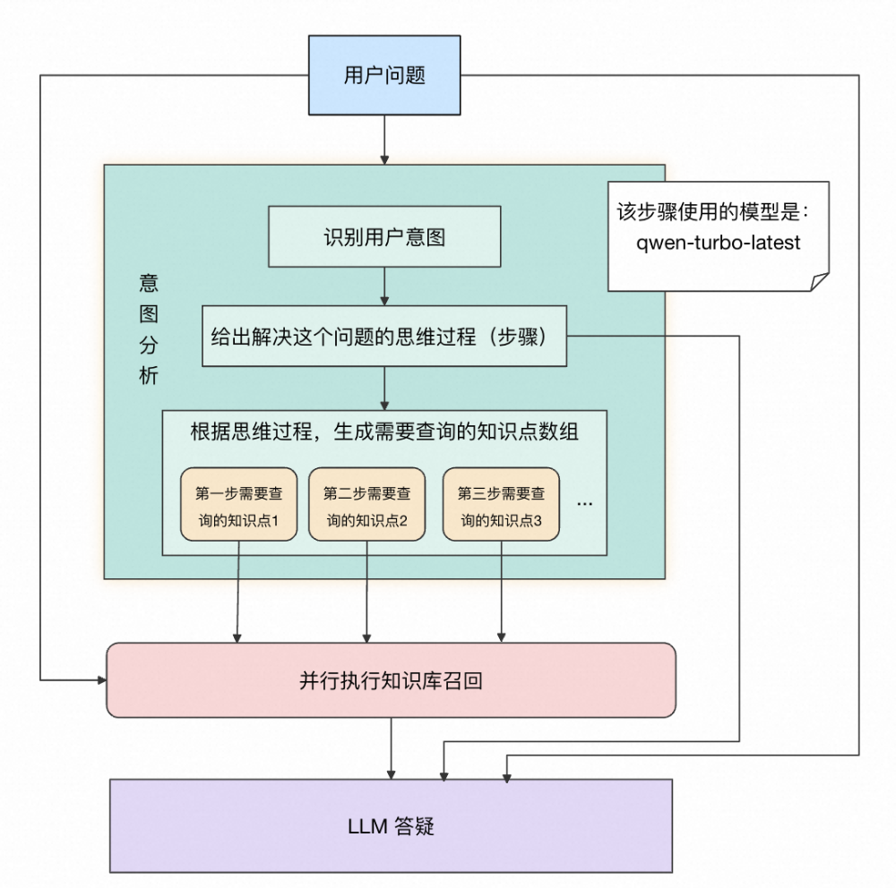 AI 答疑助手优化实践：从 RAG 到 LightRAG 的全链路升级