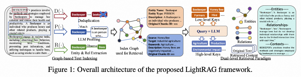 AI 答疑助手优化实践：从 RAG 到 LightRAG 的全链路升级