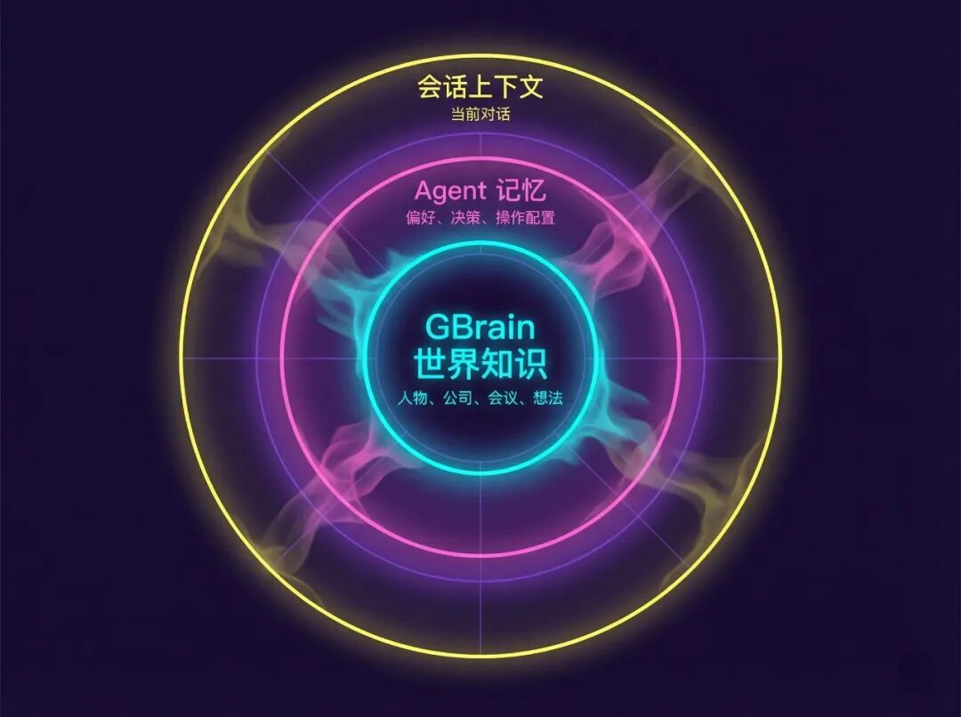 YC CEO 的 AI 记住了 3000 个人