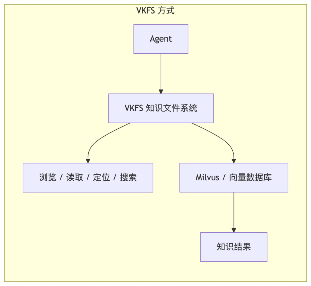 用RAG的思路做agent知识管理，为什么跑不通