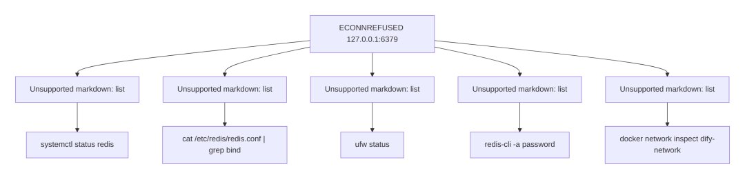 Dify部署避坑指南：5大方案解决PostgreSQL和Redis连接错误