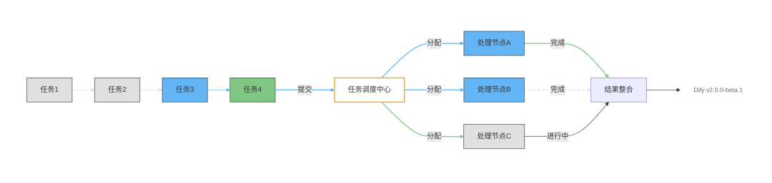 Dify v2.0.0-beta.1悄悄的来啦！看看有哪些大更新？