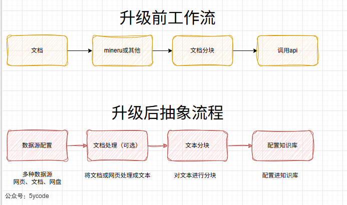 Dify 2.0 重磅升级！知识管道登场，RAG 开发效率直接翻倍