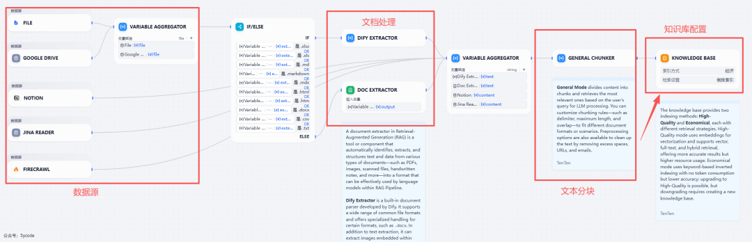 Dify 2.0 重磅升级！知识管道登场，RAG 开发效率直接翻倍