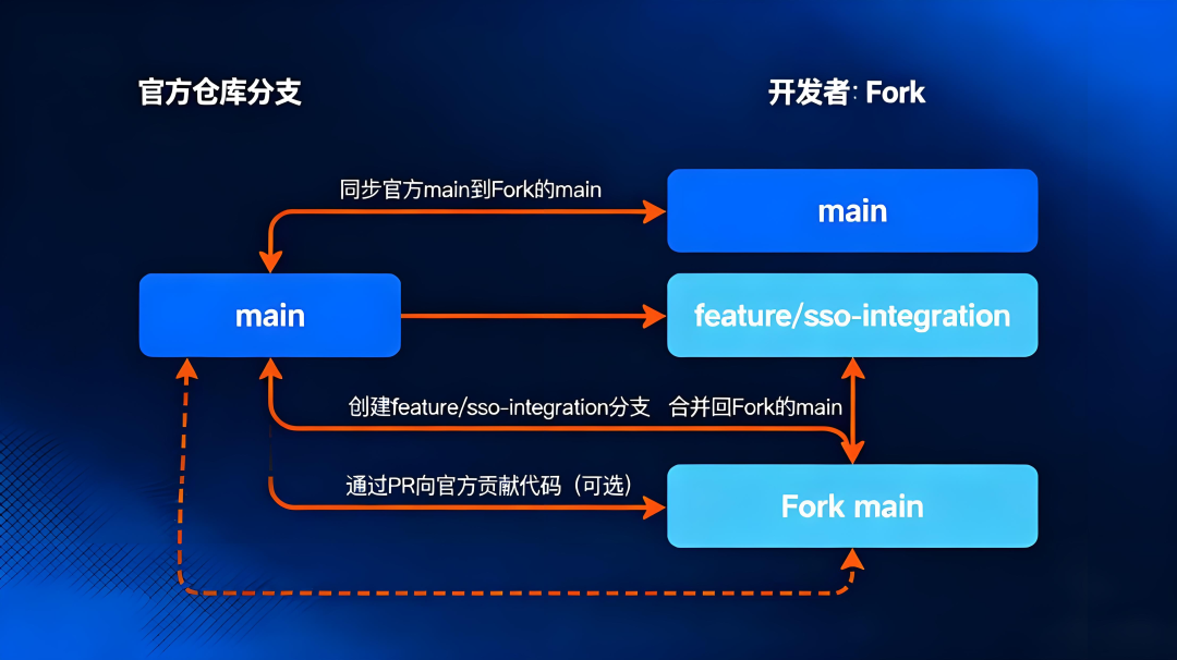 告别升级噩梦：Dify 二次开发的无缝适配策略与实战案例（基于 v1.9.1）
