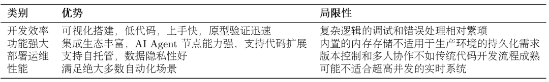 关于智能体（AI Agent）搭建，Dify、n8n、Coze 超详细的总结！