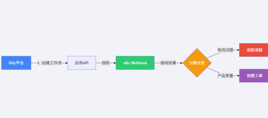 Dify v1.10.1 vs n8n v1.123.0：破解AI流程整合困境，3大场景化选型