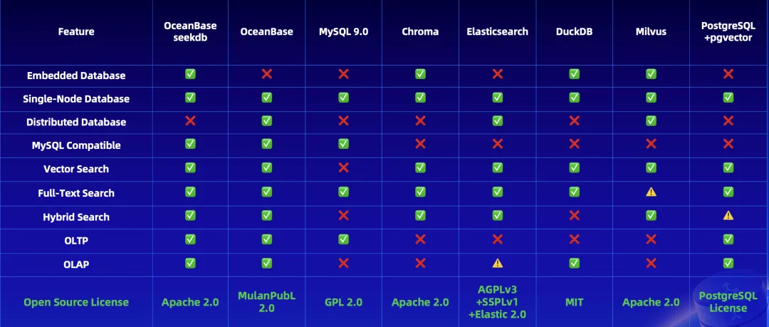 给 Dify 架构做“减法”，Dify × OceanBase 解锁一体化数据库