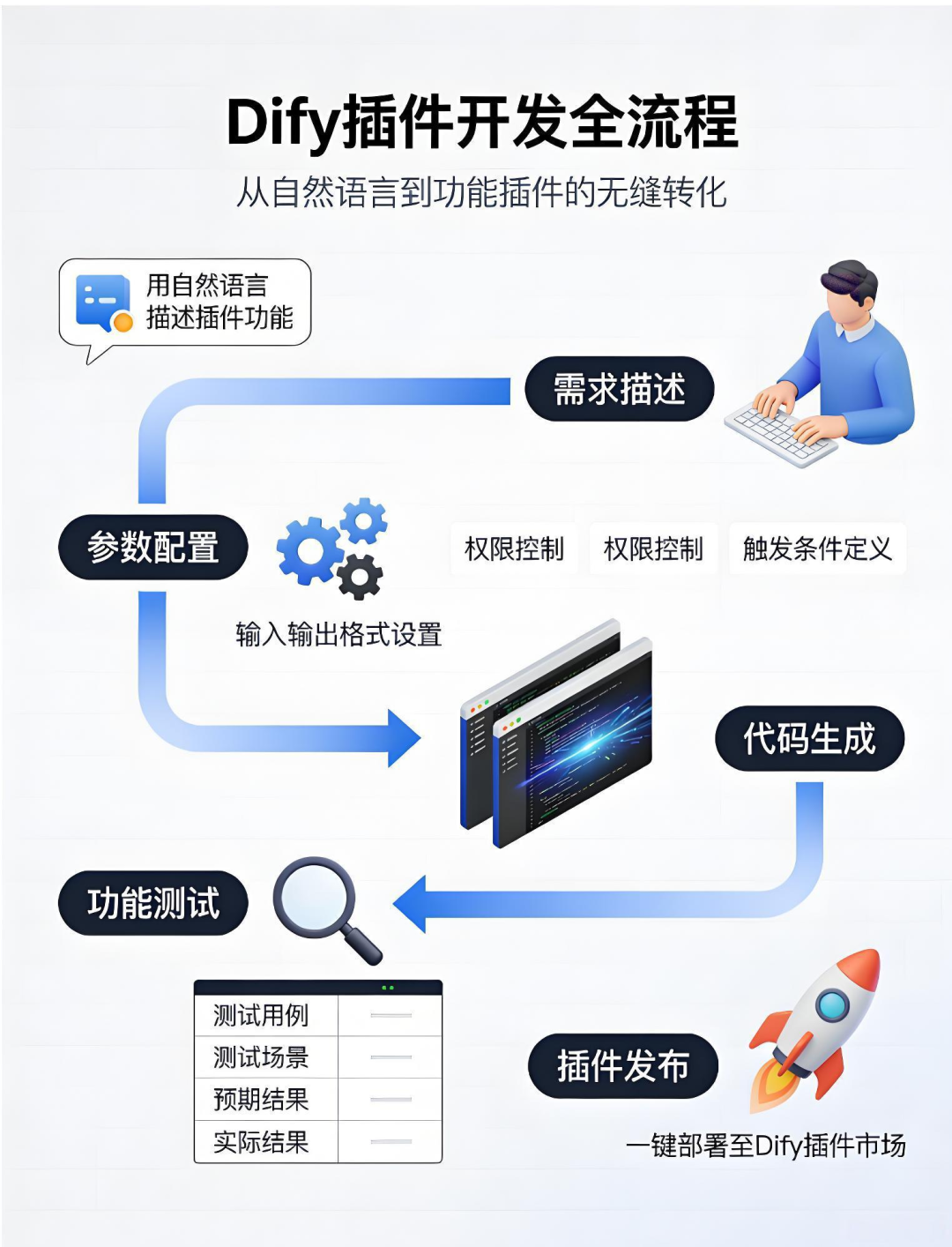 效率翻倍门槛减半：Vibe Coding + Claude-Code重构Dify开发