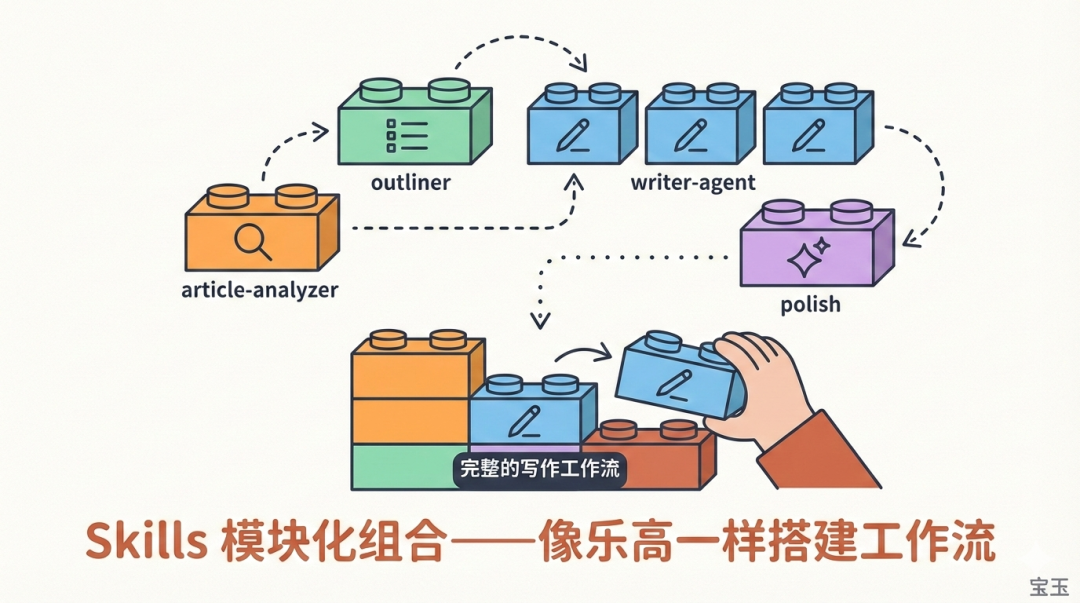 五步框架：把 Workflow 变成可进化的 Skill