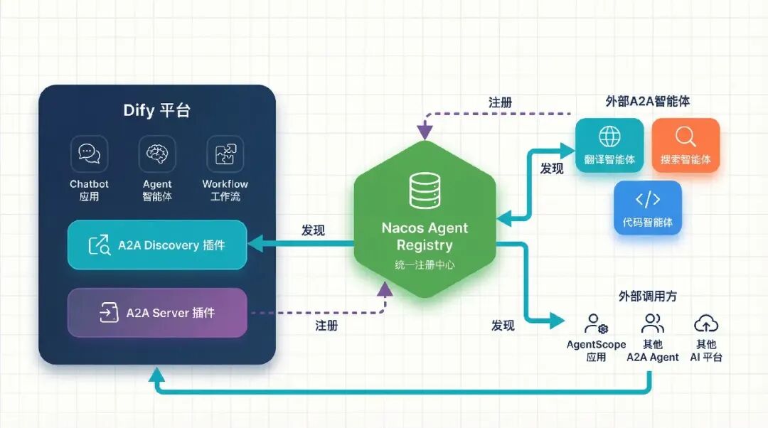Dify 官方上架 Nacos A2A 插件，补全双向多智能体协作能力