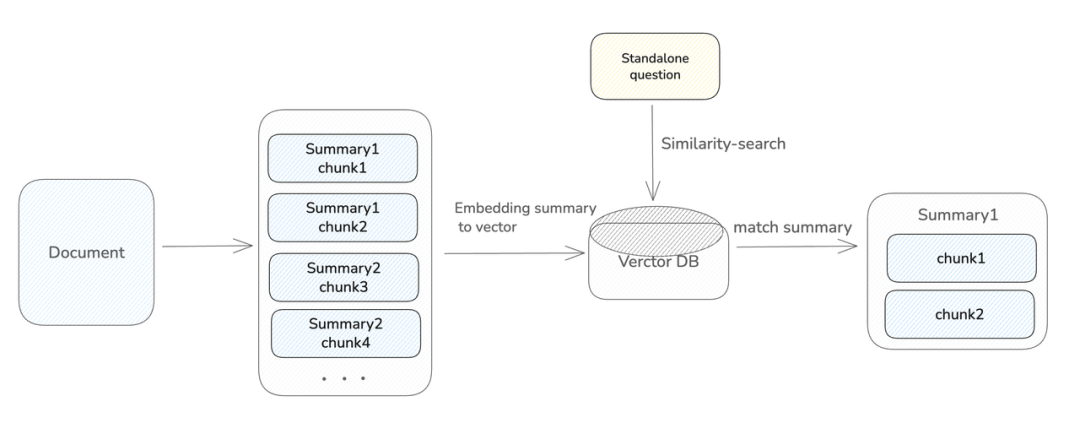 Dify 1.12.0：Summary Index，从碎片检索到完整上下文
