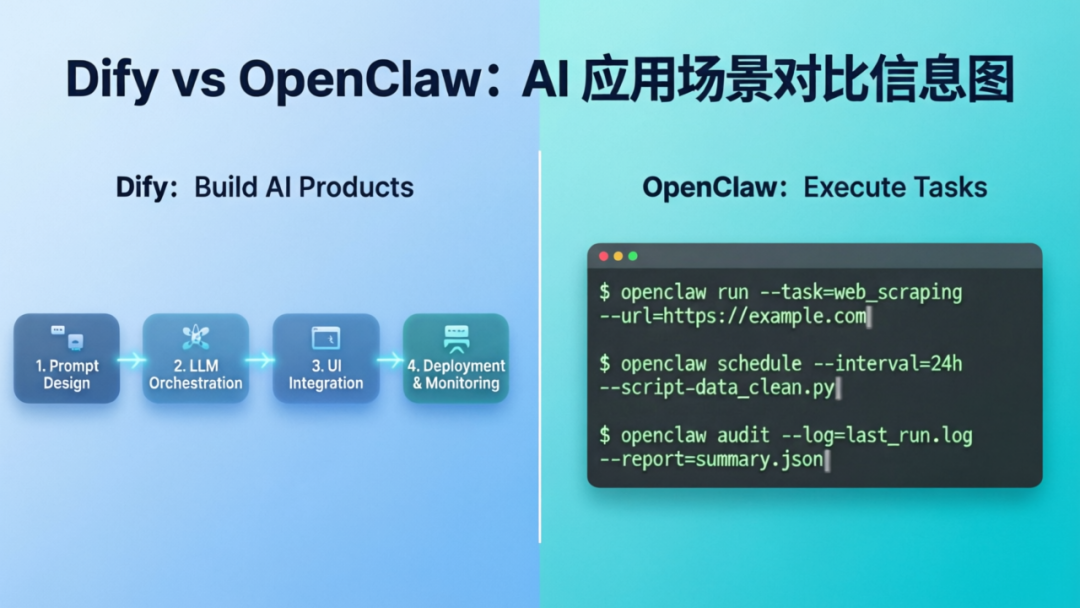 Dify 和 OpenClaw 到底怎么选？不是取代，是分工