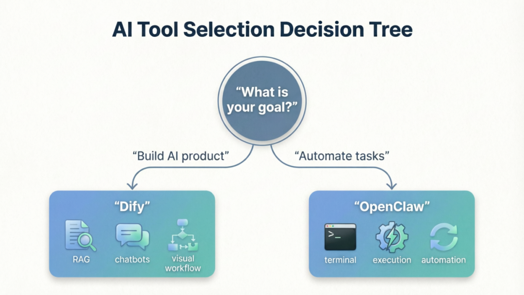 Dify 和 OpenClaw 到底怎么选？不是取代，是分工