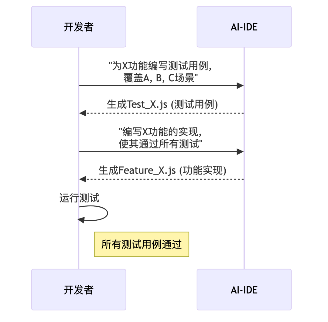 AI赋能开发：滴滴前端工程师的生产力跃迁实战指南