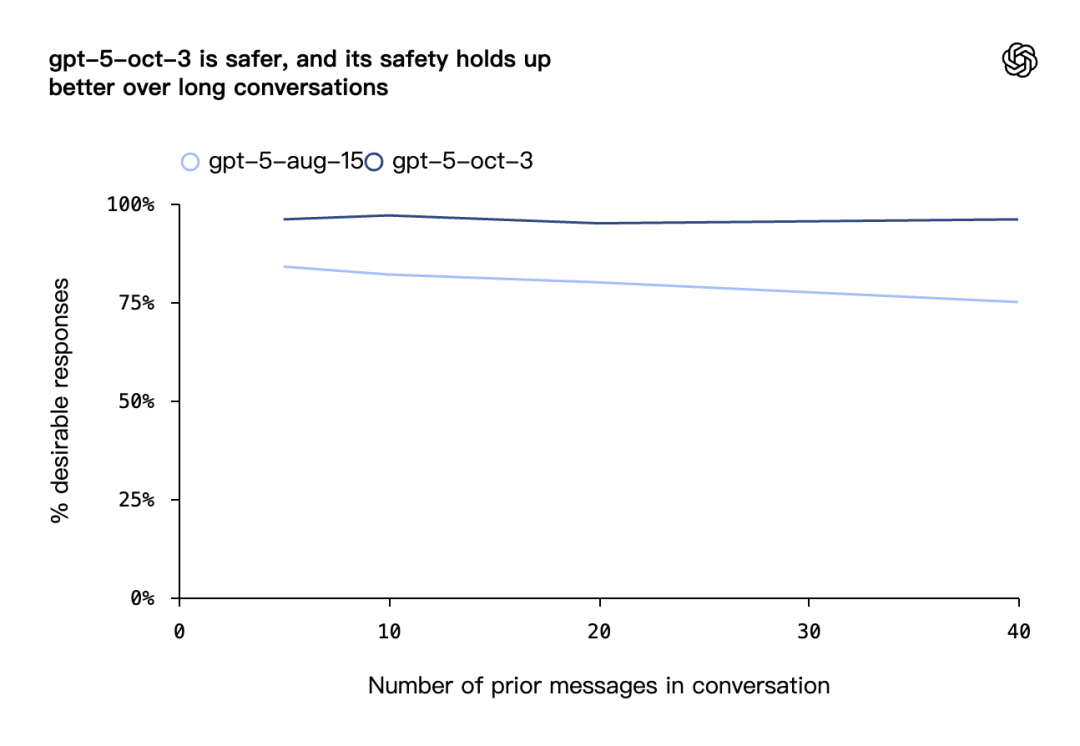 ChatGPT 更新了内置模型：gpt-5-oct-3