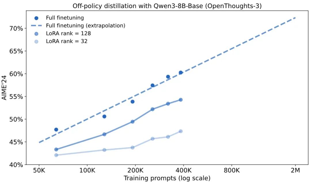OpenAI前CTO Mira Murati团队又放大招，让大模型训练成本暴降10倍