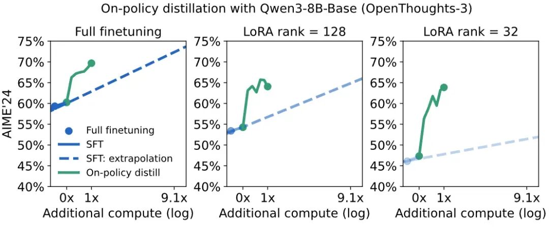 OpenAI前CTO Mira Murati团队又放大招，让大模型训练成本暴降10倍