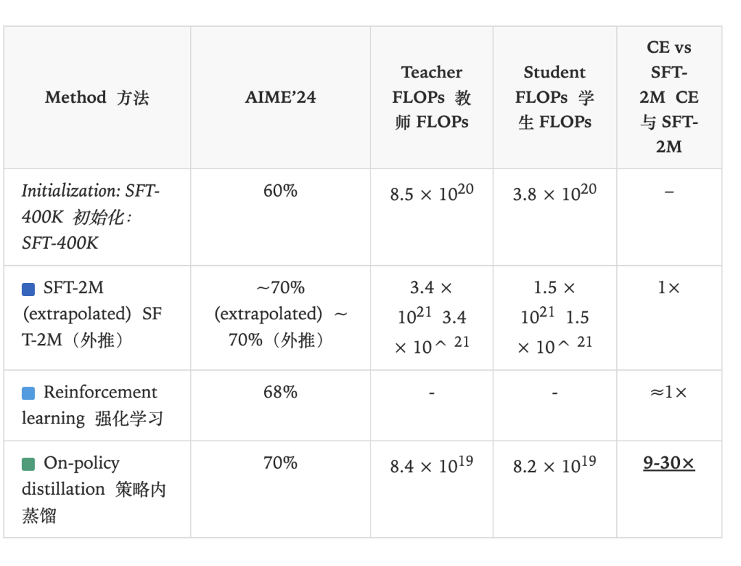 OpenAI前CTO Mira Murati团队又放大招，让大模型训练成本暴降10倍