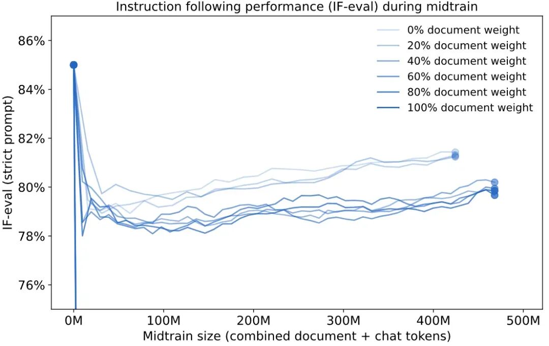 OpenAI前CTO Mira Murati团队又放大招，让大模型训练成本暴降10倍