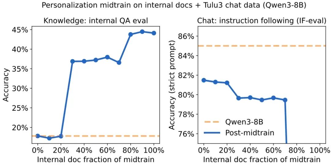 OpenAI前CTO Mira Murati团队又放大招，让大模型训练成本暴降10倍