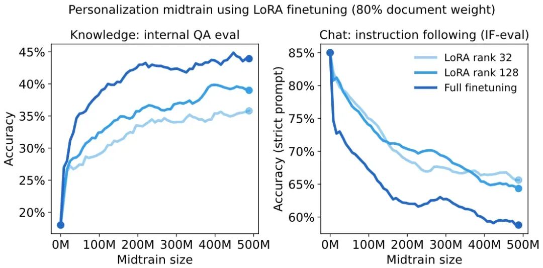 OpenAI前CTO Mira Murati团队又放大招，让大模型训练成本暴降10倍