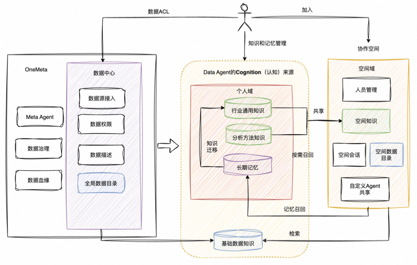 如何构建企业级数据智能体：Data Agent 开发实践